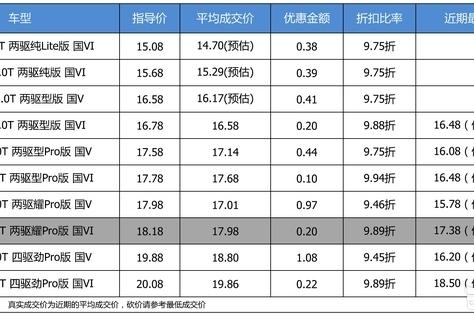 优惠还是不高 领克01平均优惠98折