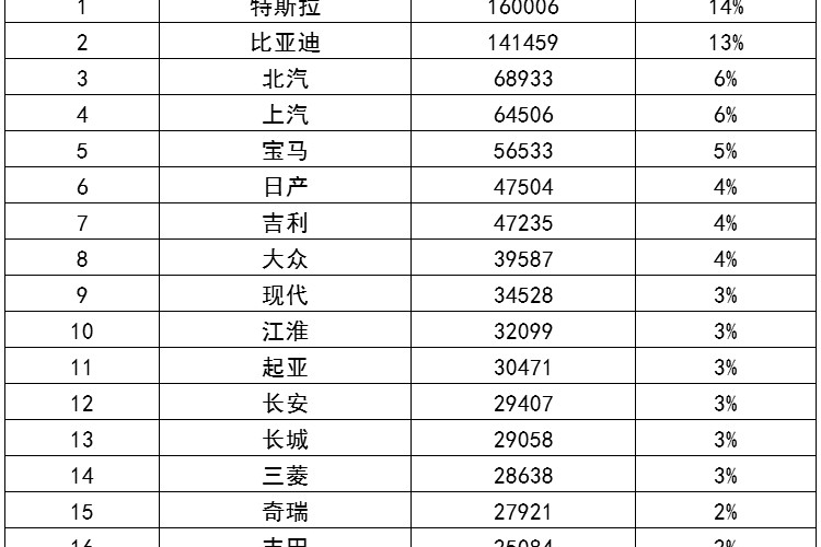上半年全球最畅销新能源车，是比亚迪还是特斯拉？