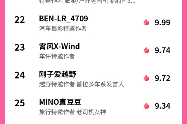 每周万元奖金，特邀作者榜单公布啦