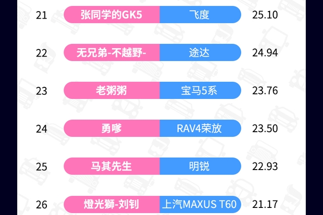 每月2万元奖金，老司机车系发言人7月榜单公布啦