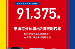 吉利7月总销量出炉，全年销量目标完成过半，爆款车型是它