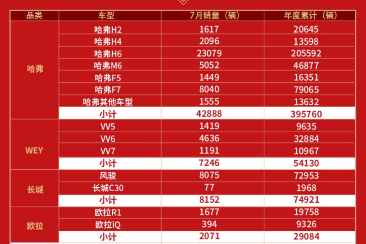 【谈车帮】长城汽车7月销量突破6万辆 同比大增11.09%