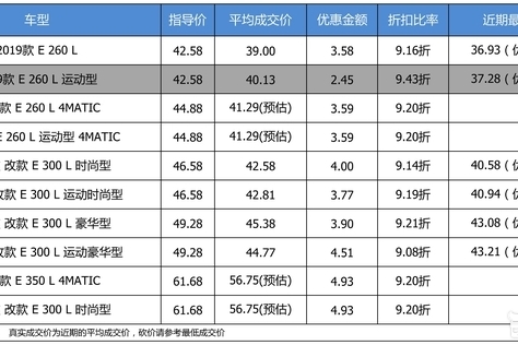 优惠不高的“小S级” 奔驰E级平均优惠92折