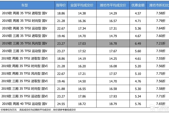 最高优惠6万5 奥迪A3平均优惠7.59折