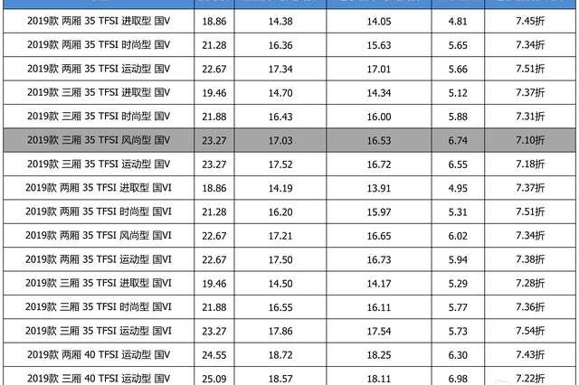 最高优惠6.98万 奥迪A3平均优惠7.36折