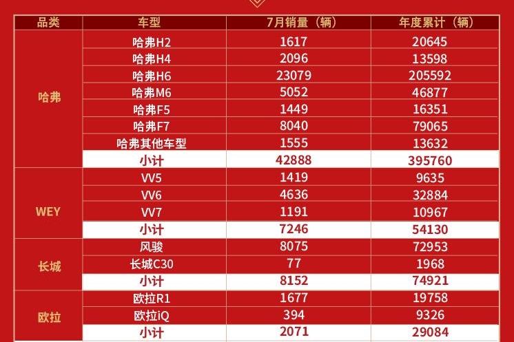 长城汽车7月销量突破6万辆，同比激增11.09%，新车出口持续