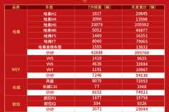 逆势而上 长城汽车7月销量突破6万辆 同比大增11.09%