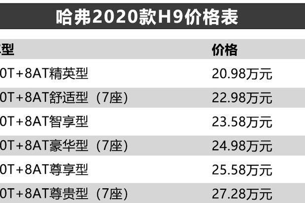 7种驾驶模式+三把锁，哈弗2020款H9售20.98万-27.28万元