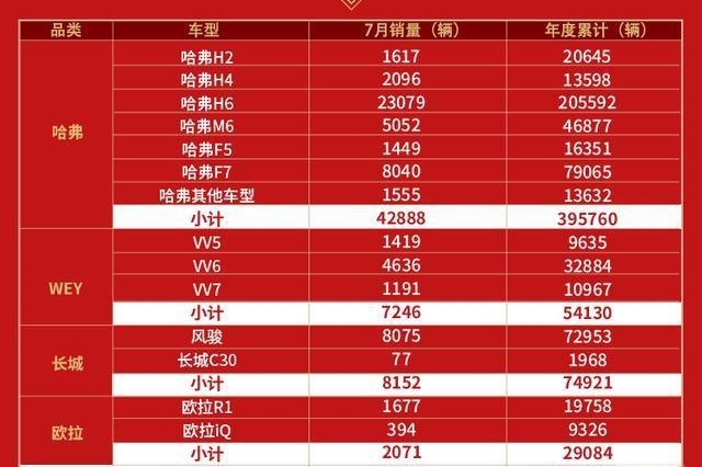【车问大师】长城汽车7月销量突破6万辆 同比激增11.09% 新车出口持续保持增长
