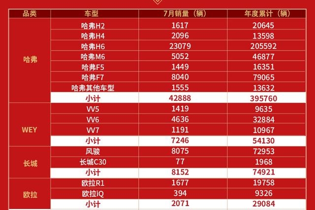 同比劲增11.09% 长城汽车逆市进击7月销量破6万辆