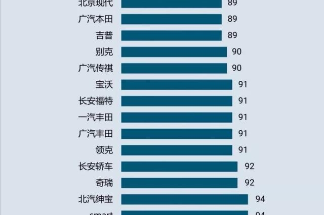 2019年新车质量报告公布，起亚超MINI获第一，雷克萨斯竟没上榜