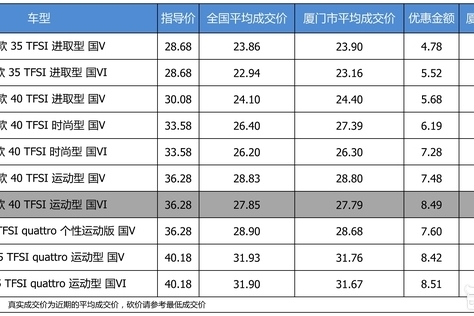 最高优惠8.51万 奥迪A4L平均优惠7.98折