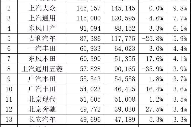 7月汽车销量出炉，奥迪Q5继续力压GLC，帕萨特反超雅阁夺冠B级车