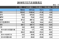 国六透支补贴退坡 燃油车新能源7月销量双降