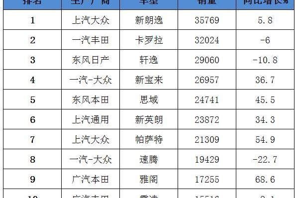 7月轿车销量TOP10：雅阁依旧实现大涨，新朗逸仍是第一