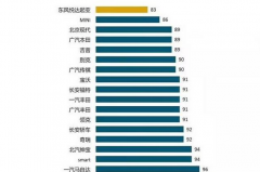 最新新车质量研究榜单，神车大众未上榜，起亚现代霸屏