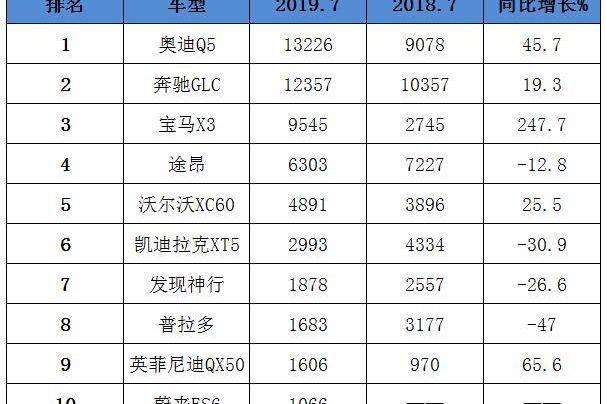 7月份豪华SUV、轿车销量排名出炉，奥迪Q5L、奔驰C级夺冠军