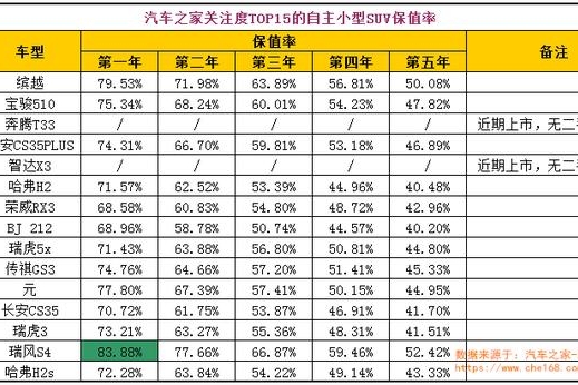 自主小型SUV保值率排名：瑞风S4夺第一，这款车名声大却排最后