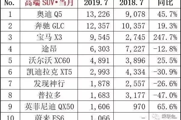 奥迪Q5再夺7月高端SUV销量冠军，蔚来ES6杀进前10
