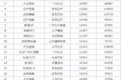 七月汽车销量排行，英朗、捷达跌出前十，SUV国产品牌失守！