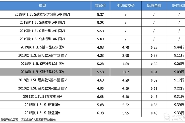 打93折的“五菱神车”来了 五菱宏光了解一下