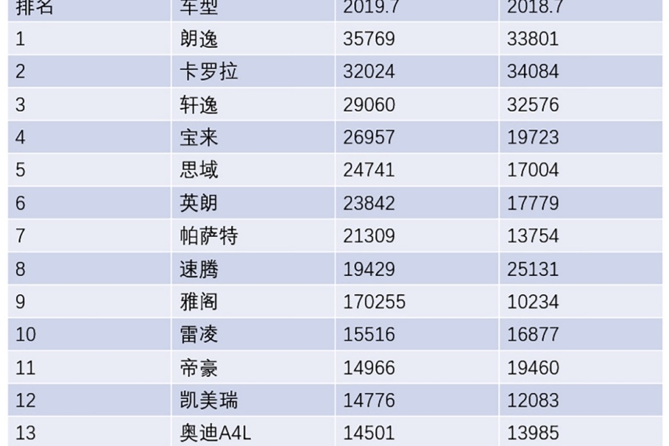 消费降级了？奥迪A4L、奔驰C级却进了汽车销量榜前列！