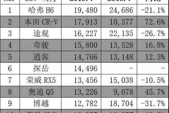 7月SUV销量前十，哈弗H6依旧夺冠，合资表现最“抢镜”