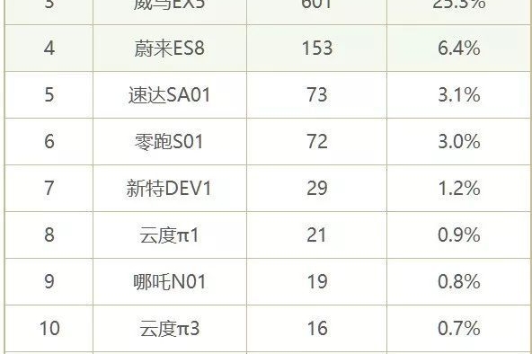 7月新势力总销2375辆 无一车型销量过千小鹏G3夺冠