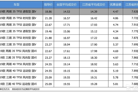 最高优惠5.81万 奥迪A3平均优惠7.78折
