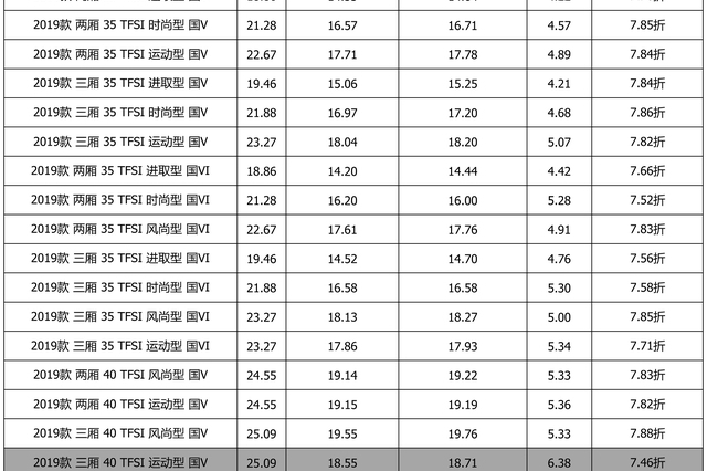 最高优惠6.38万 奥迪A3平均优惠7.75折