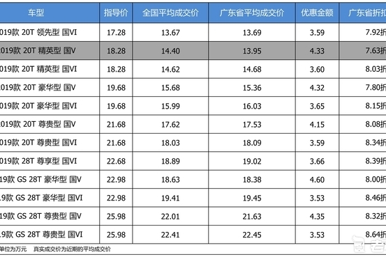最高优惠4.6万 别克君威平均优惠8.15折