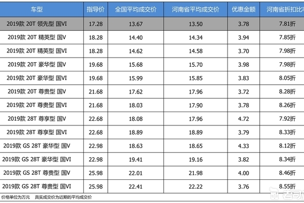 最高优惠4.72万 别克君威平均优惠8.15折