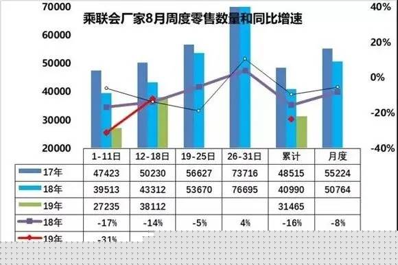 继7月份车市寒冬后 8月份车市更令人绝望 自主车品牌命悬一线