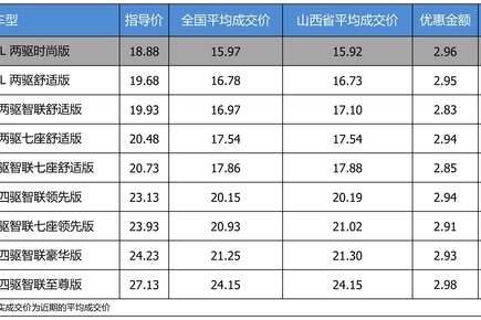 最高优惠2.98万 打8.66折的东风日产奇骏了解一下