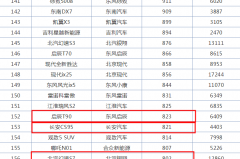 7月国产中大型SUV销量全军覆没，这个车型超常发挥销量破2000