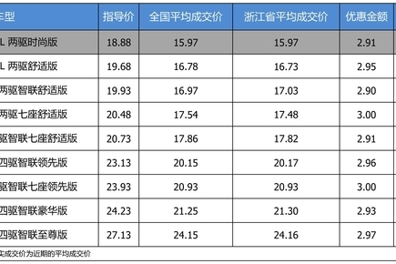 最高优惠3万 打8.65折的东风日产奇骏了解一下