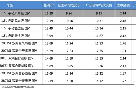 优惠不高 上汽大众朗逸 2018款最高优惠2.18万