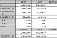 同比收入减少14.67% 海马汽车上半年亏损1.78亿