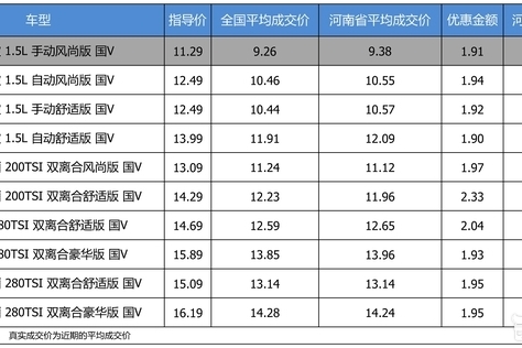 优惠不高 上汽大众朗逸 2018款最高优惠2.33万