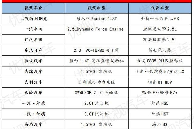 2019“中国心”十佳发动机评选结果公布，国产有7款入围！