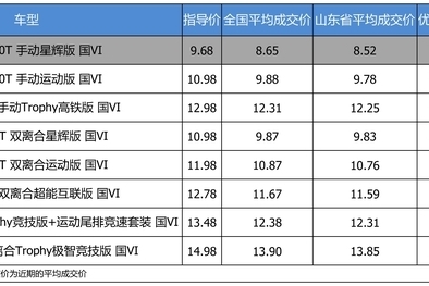 最高优惠1.22万 打9.07折的名爵6了解一下