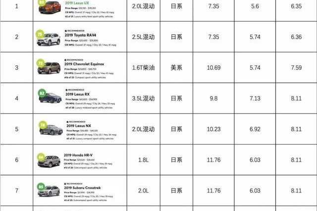美媒评出最省油的十大SUV，这几款国内也畅销，看看有没你的车？