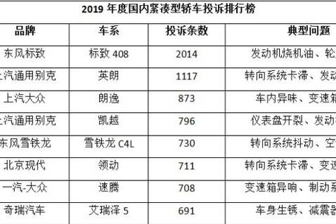 【汽车年轮】2019年国内投诉最高的十款紧凑型轿车 其中有你的车吗？