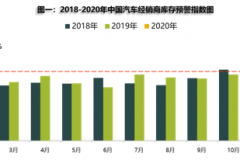 历史新高！2月汽车库存预警指数高达81.2%，全行业经销商资金链告急