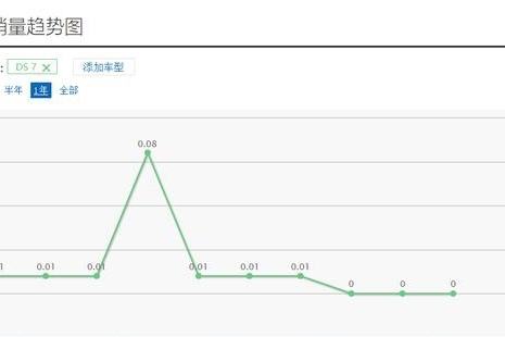 完全被“打趴”的豪车，连续三月销量为0，但很多人都说是好车