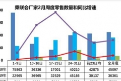 2月车市暴跌80%：海马产量再“吞蛋”，丰田大幅下滑70%