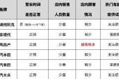 优惠力度空前！现在是去4S店买车的最好时机吗？