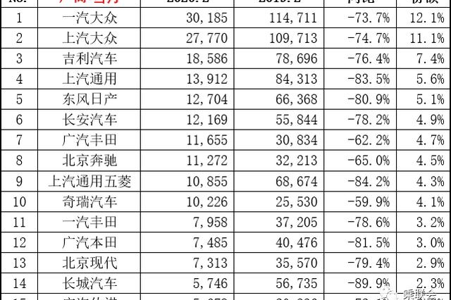2月汽车销量榜前15，全线暴跌，没有一款车型销量破万？