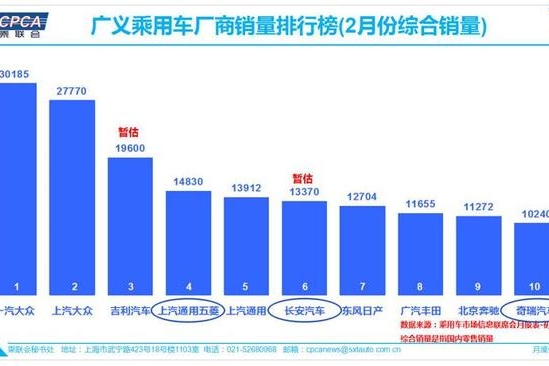 疫情致二月车市猛降，长城也不例外