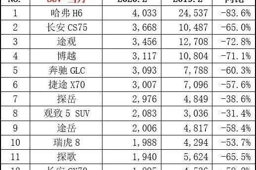 2月SUV销量巨变！连观致5都进前10，奇骏反而不上榜